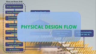 Physical Design Flow  VLSI back end  IC Design [upl. by Otxilac]