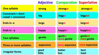 Degrees of Comparison in English Grammar Positive Comparative amp Superlative Degree in English [upl. by Angeline]