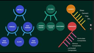 Understanding Metals Ferrous and Non ferrous Metals Properties and Its alloys [upl. by Faucher]