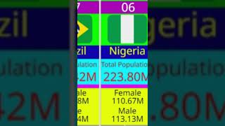 Top 10 Male VS Female comparison by most populated country the10scene mostpopulation malevsfemale [upl. by Adabelle]