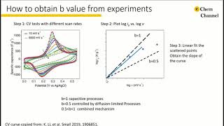 Tutorial 17Current dependence on scan rate from CV [upl. by Nedaj]