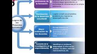 ¿Cómo formar y evaluar competencias bajo el enfoque socioformativo [upl. by Colombi]