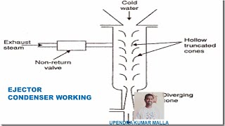 Ejector Type Jet Condenser Working  Types of Condensers  Surface Condensers  Jet Condensers [upl. by Ratna]