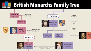 British Monarchs Family Tree  Alfred the Great to Charles III [upl. by Sidwell]