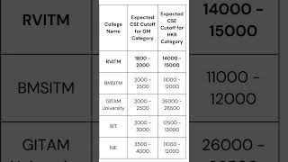 COMEDK 2024  ALL SHIFT REVIEW  MARKS vs RANK vs COLLEGE COMEDK Expected Cutoff Rank 2024 [upl. by Francie359]