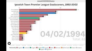 Ipswich Town Top 28 Premier League Goalscorers 19922002 [upl. by Rape]