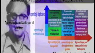 LENGUA Y LITERATURA TEORIAS COGNITIVAS DEL APRENDIZAJE SEGUN PIAGET AUSUBEL Y VIGOTSKY [upl. by Riatsala]