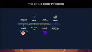 158 The Linux boot process [upl. by Leahcam989]