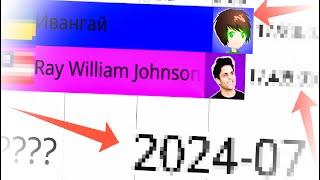 Ray William Johnson vs Ивангай 20132024гСтатистика [upl. by Gerladina]