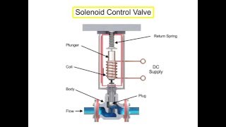 Control Valve Actuators Principle [upl. by Godiva]