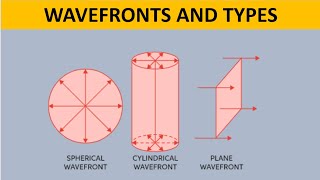 Wave Optics Wavefront and types [upl. by Collis]