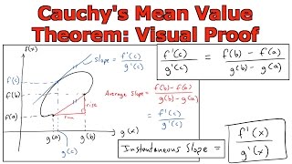 Cauchys Mean Value Theorem Visual Proof [upl. by Phillipe]