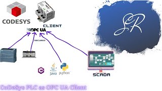 CoDeSys PLC as OPC UA Client using Data source Manager OPC UA Server amp codesys Project opcua [upl. by Sedgewick909]