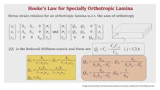 Noc24 ME49 Mechanics of Fiber Reinforced Polymer Composite Structures Live Session 3 [upl. by Foushee]