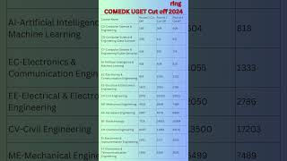 COMEDK 2024 RESULT OUT  MARKS vs RANK vs COLLEGE Comedk Counselling Process  Live Session [upl. by Adaha]