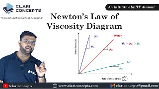 Newtons law of viscosity Shear stress vs rate of shear strain diagram  Hindi [upl. by Vilberg]