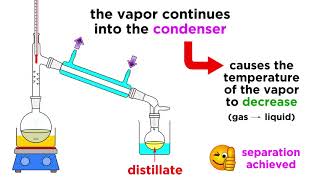 Separating Liquids by Distillation [upl. by Aseefan173]