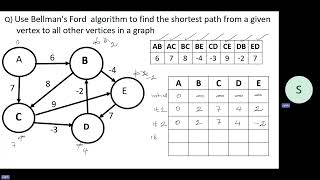 Use Bellmans Ford algorithm to find the shortest path from a given vertex to all other vertices [upl. by Heindrick]