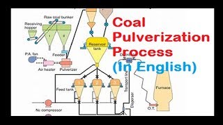 Puverized Coal Firing  Pulverization of Coal English [upl. by Warden]