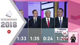 Primer debate presidencial 2018 [upl. by Aisor]