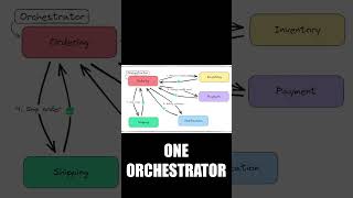 What is Orchestration in Microservices shorts [upl. by Edmund]