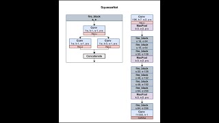 CNN Architectures  SqueezeNet implementation  MLT [upl. by Nottus755]