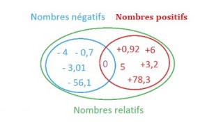 Les nombres relatifs  introduction [upl. by Akineg371]