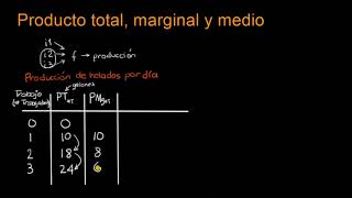 Producto total marginal y medio  Khan Academy en Español [upl. by Oiragelo]