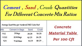 Cement Sand aggregate Quantities for Concrete Mix Ratios  Cement sand aggregate calculation [upl. by Netnerb972]