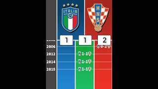 Italy 🆚 Croatie 🇮🇹🇭🇷  ALL MATCHES  football italy euro [upl. by Nnylarat]