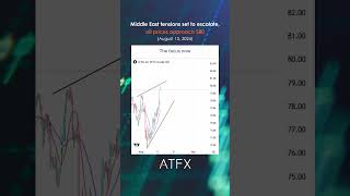 Usoil analysis today Middle East tensions driving oil towards 80  ATFX Daily Picks [upl. by Ris]