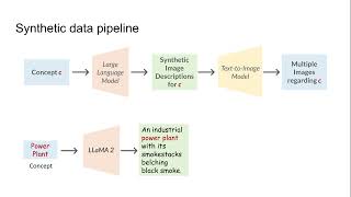 CVPR 2024  Learning Vision from Models Rivals Learning Vision from Data [upl. by Llennej424]