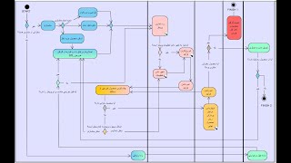 activity diagram  3D Printer  AKD [upl. by Suu]