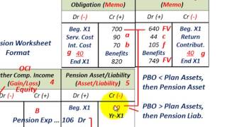 Pension Accounting Actual Return Less Than Expected Return On Plan Assets OCI Loss [upl. by Nnyrat]