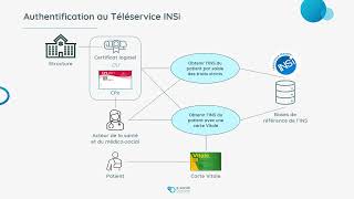 02  INS  Questce que le téléservice INSi [upl. by Claudia]