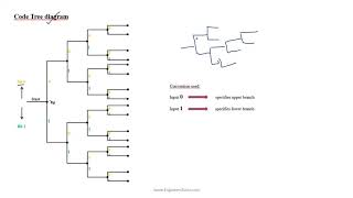 2 1 2 Convolutional codes  Tree diagram [upl. by Raymund]