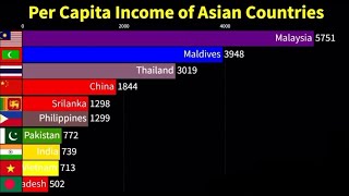 Per Capita income of Asian Countries 19852023 [upl. by Pevzner998]