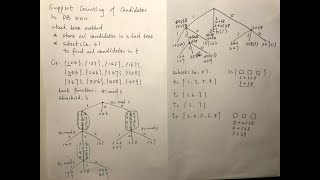 Hash Tree Method to Count Support in Apriori Algorithm  Insert  subsetCk t function [upl. by Ynnad]