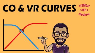 Cardiac Output amp Venous Return Curves  708 CVS PHYSIOLOGY [upl. by Ohce564]