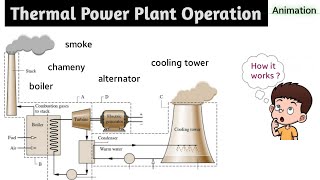 Thermal Power Plant  Boiler  Economizer  Turbine  Khan GS Research Centre [upl. by Nylrebma]