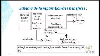 comptabilité des société partie 13 affection de résultat [upl. by Gwen]