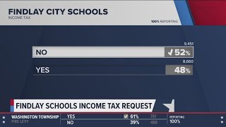 Findlay City Schools income tax levy fails [upl. by Innor]