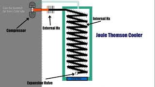 Joule Thomson Cooler [upl. by Nij173]