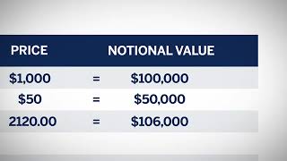 What Is Contract Notional Value [upl. by Esinned]