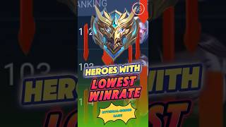 Lowest Win rate in MYTHICALHONOR Rank October mlbb shorts mobilelegends [upl. by Laen]