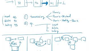 KAIST CS492C 2020 Fall Lockfree linked lists [upl. by Amocat]