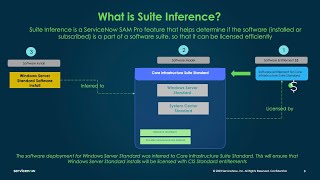 ServiceNow SAM Pro Suite Inference basics [upl. by Ahsea447]