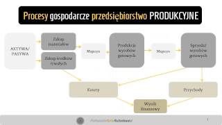 Rachunek zysków i strat  wprowadzenie [upl. by Asilef]