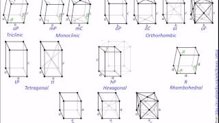 01 Bravais Lattices and Crystal Families Ch 3 [upl. by Rosenstein]