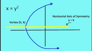 92 Basic Properties of Parabolas Lesson [upl. by Ojyllek]